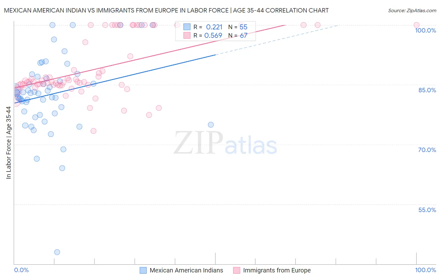Mexican American Indian vs Immigrants from Europe In Labor Force | Age 35-44