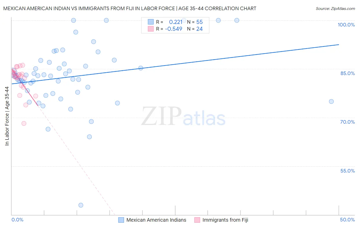 Mexican American Indian vs Immigrants from Fiji In Labor Force | Age 35-44