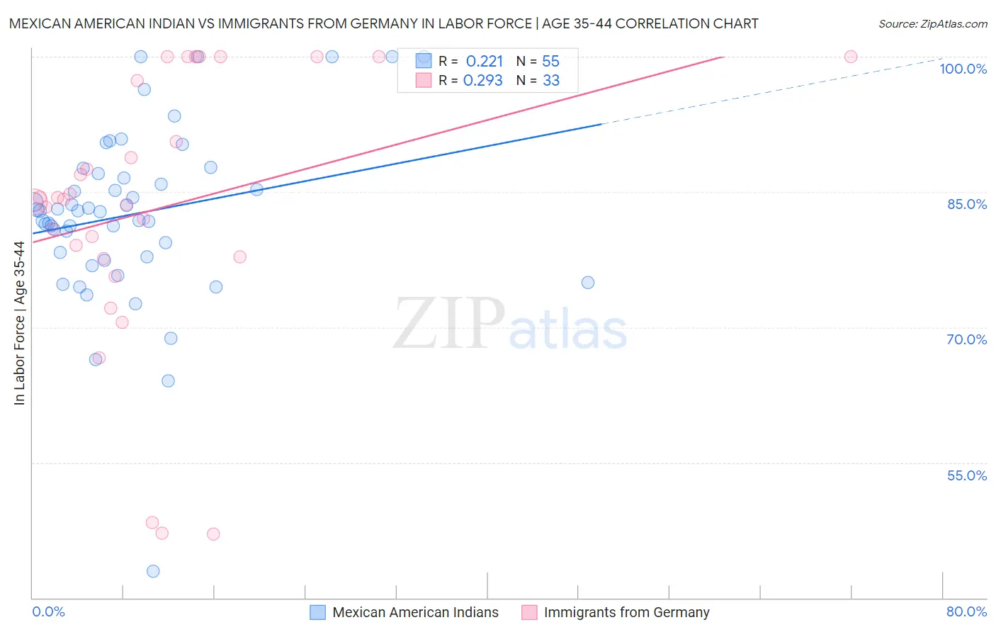 Mexican American Indian vs Immigrants from Germany In Labor Force | Age 35-44