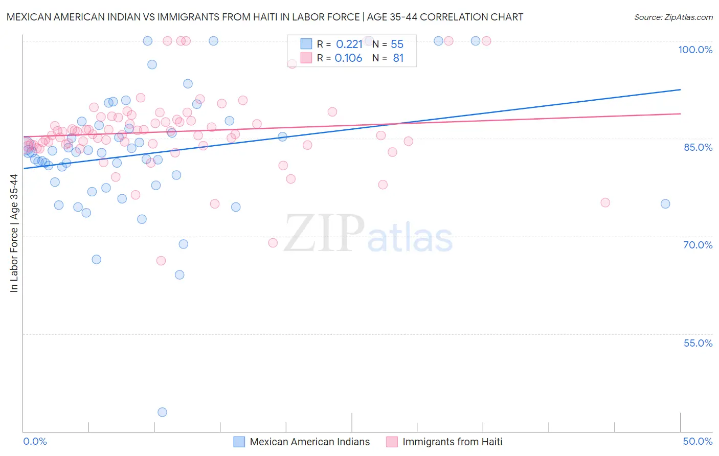 Mexican American Indian vs Immigrants from Haiti In Labor Force | Age 35-44