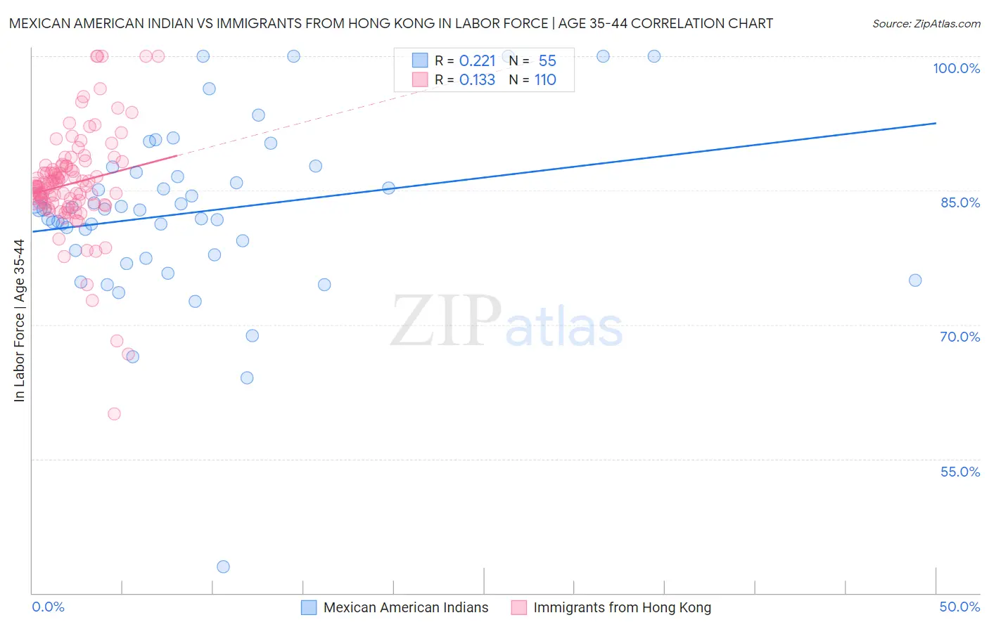 Mexican American Indian vs Immigrants from Hong Kong In Labor Force | Age 35-44