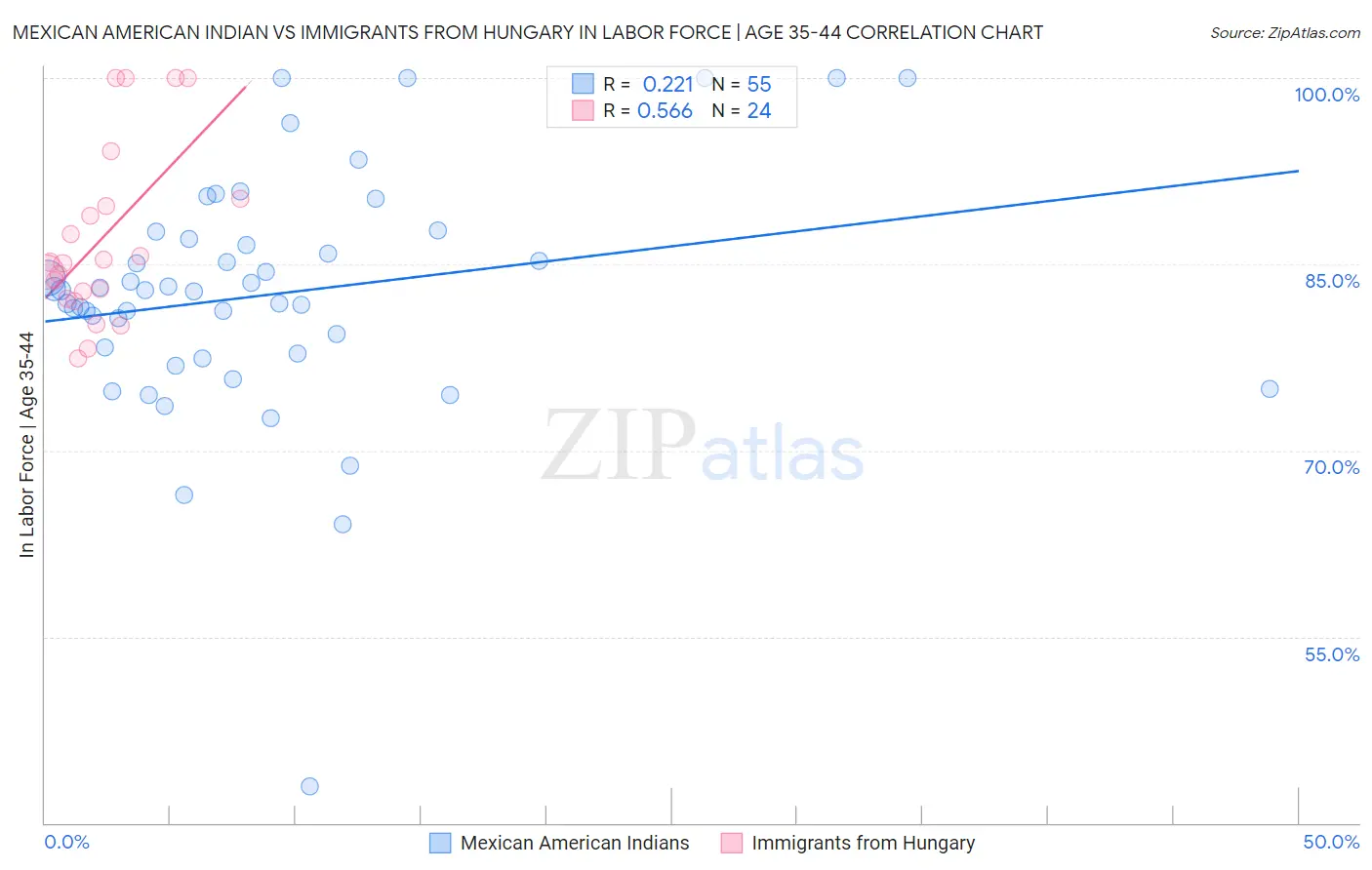 Mexican American Indian vs Immigrants from Hungary In Labor Force | Age 35-44