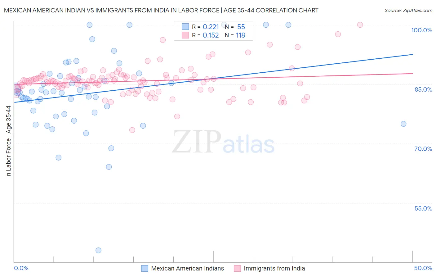 Mexican American Indian vs Immigrants from India In Labor Force | Age 35-44