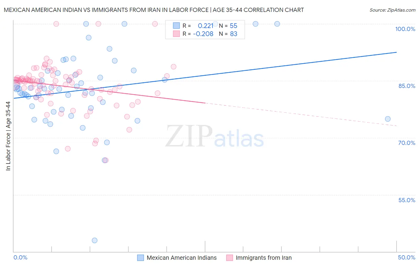 Mexican American Indian vs Immigrants from Iran In Labor Force | Age 35-44