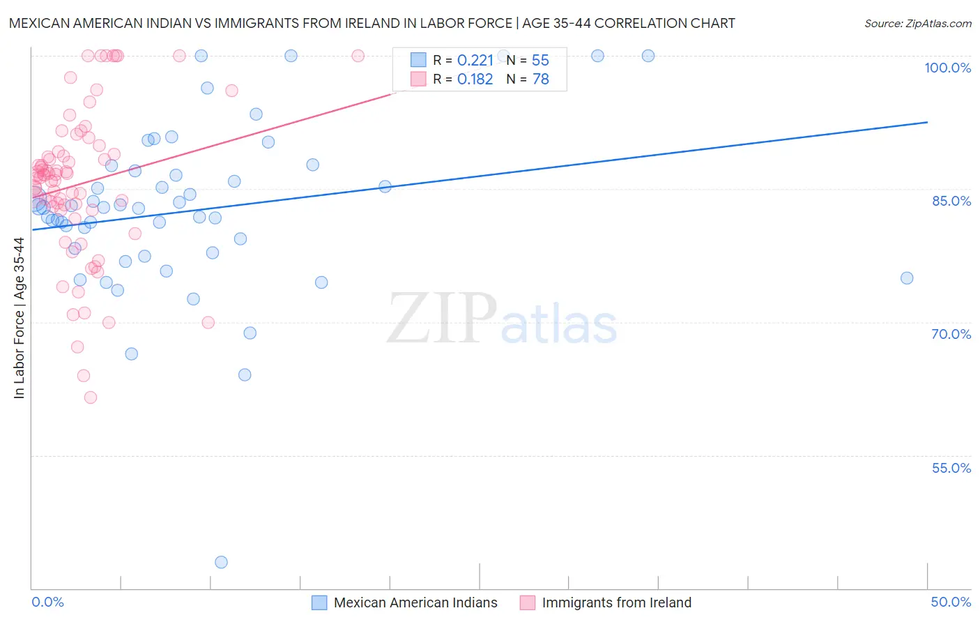 Mexican American Indian vs Immigrants from Ireland In Labor Force | Age 35-44