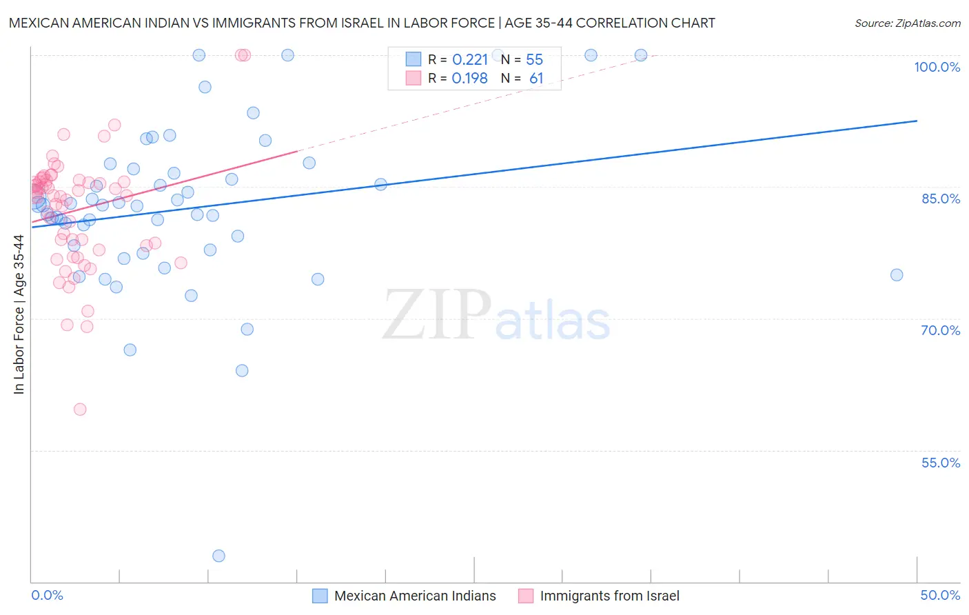 Mexican American Indian vs Immigrants from Israel In Labor Force | Age 35-44