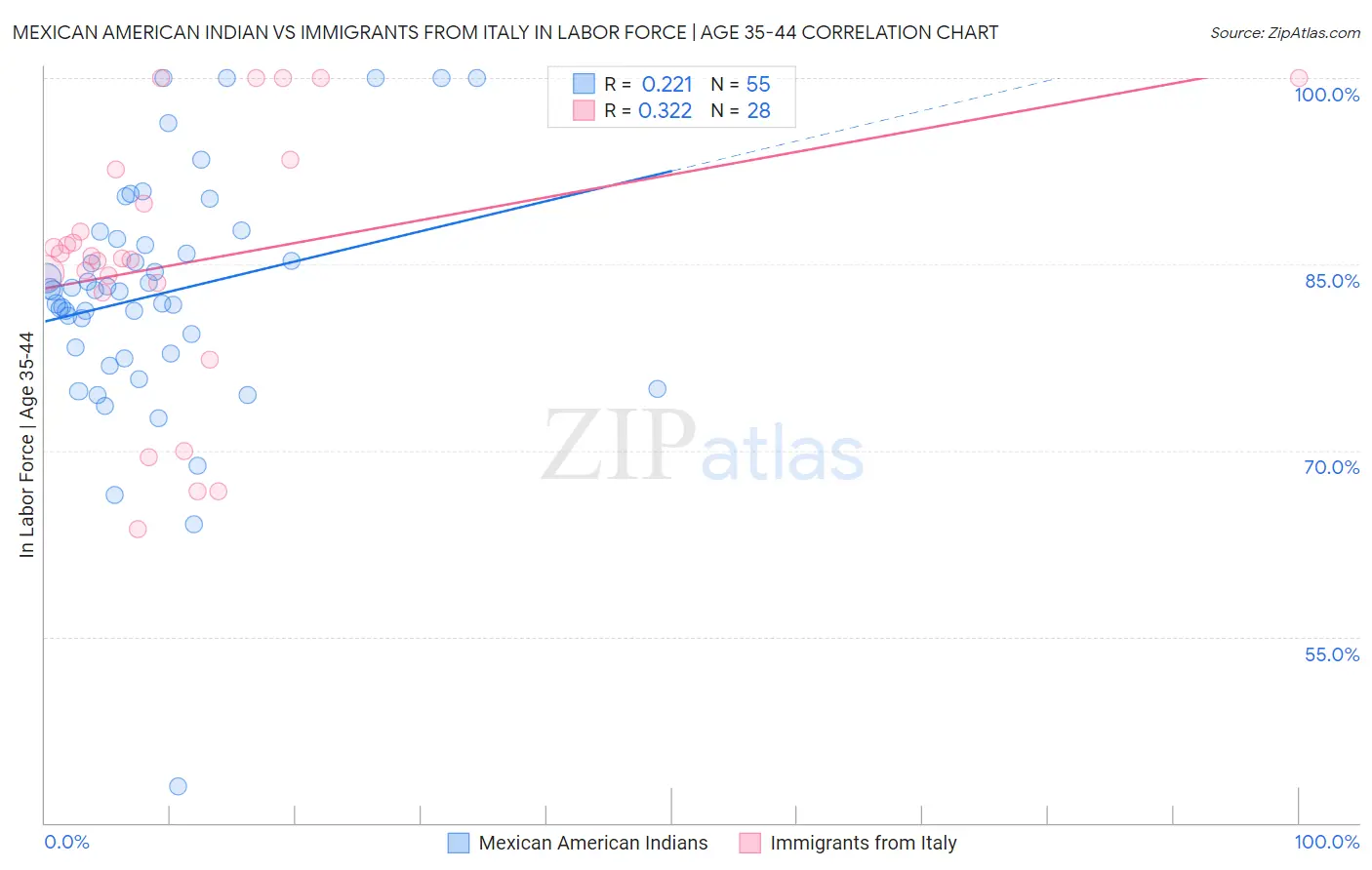Mexican American Indian vs Immigrants from Italy In Labor Force | Age 35-44