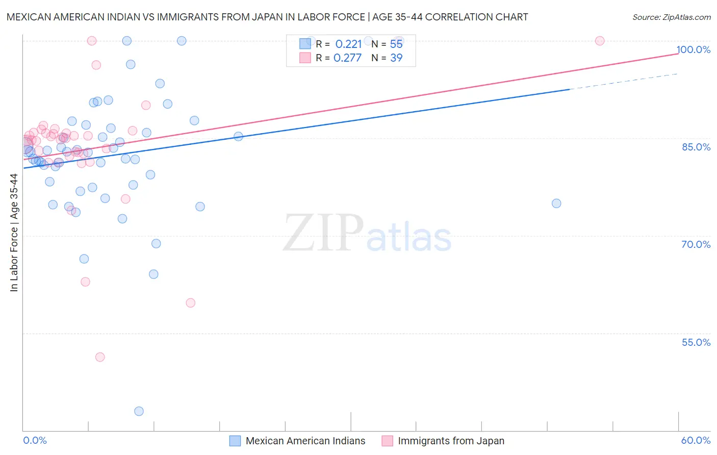 Mexican American Indian vs Immigrants from Japan In Labor Force | Age 35-44