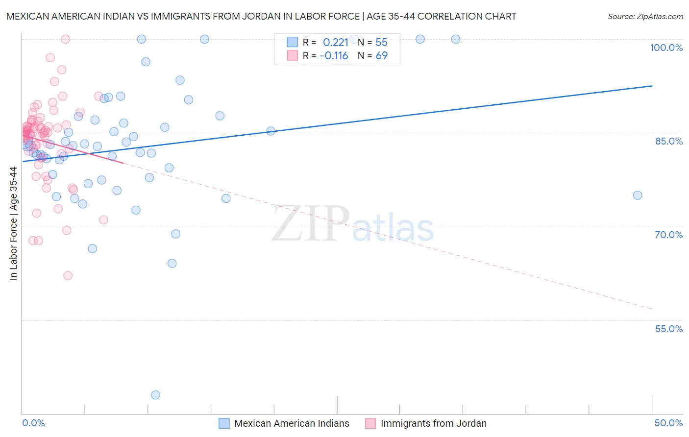 Mexican American Indian vs Immigrants from Jordan In Labor Force | Age 35-44