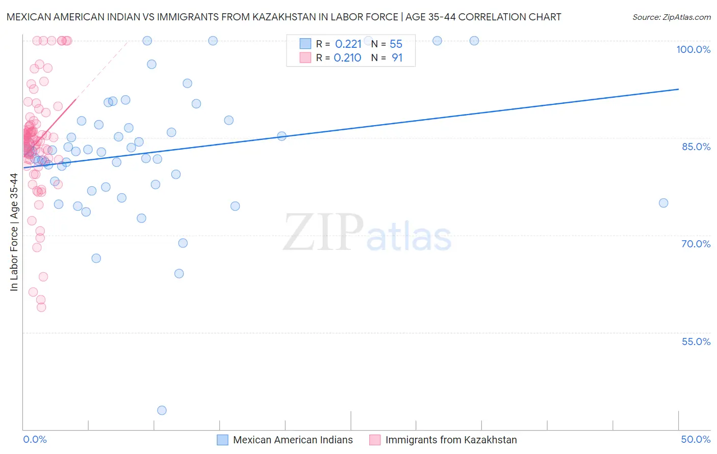 Mexican American Indian vs Immigrants from Kazakhstan In Labor Force | Age 35-44
