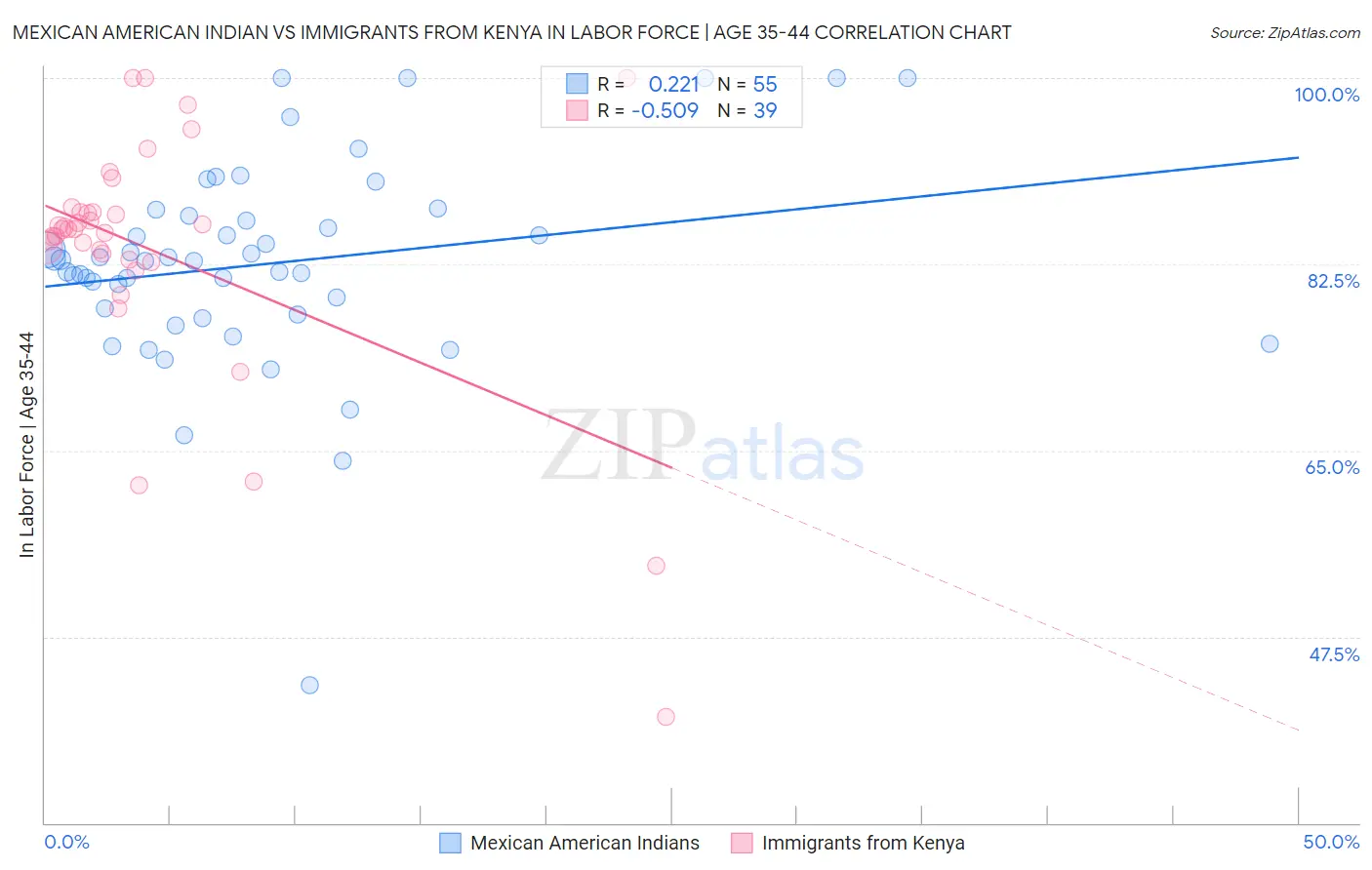 Mexican American Indian vs Immigrants from Kenya In Labor Force | Age 35-44