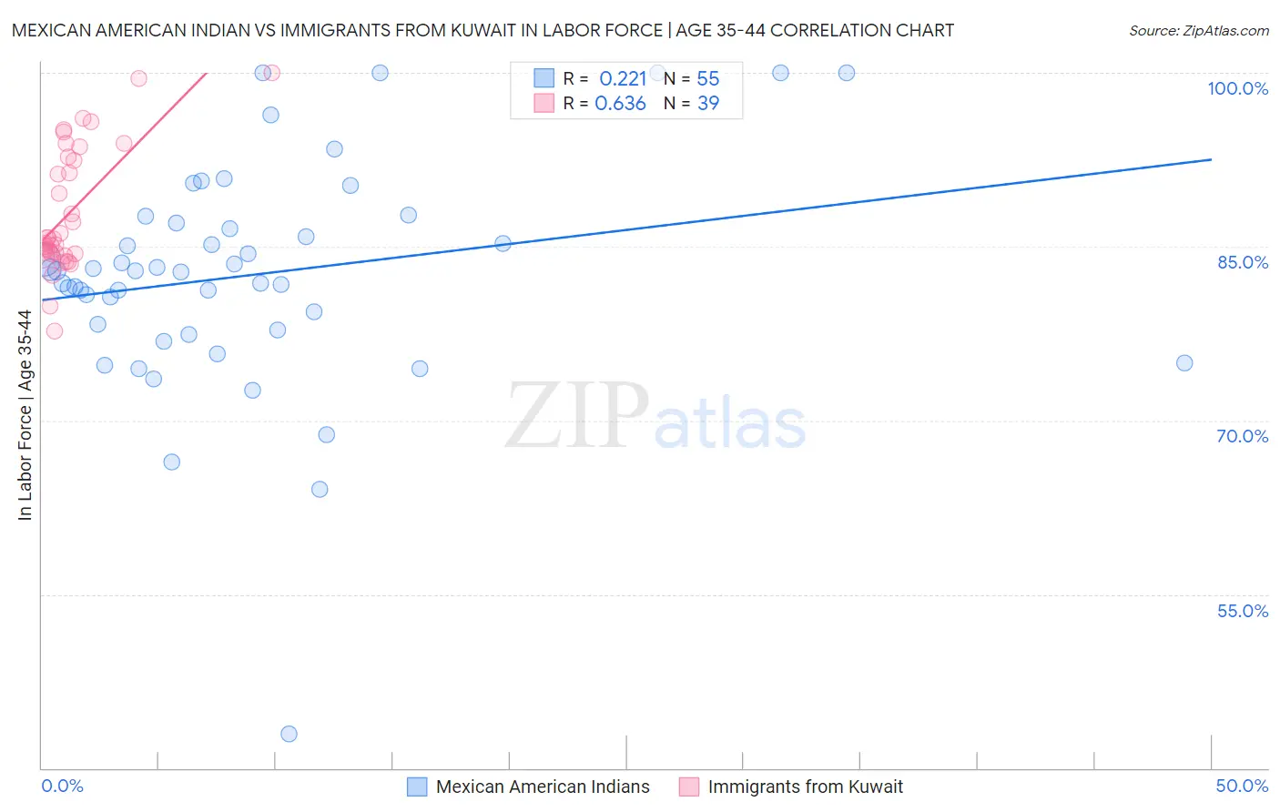 Mexican American Indian vs Immigrants from Kuwait In Labor Force | Age 35-44