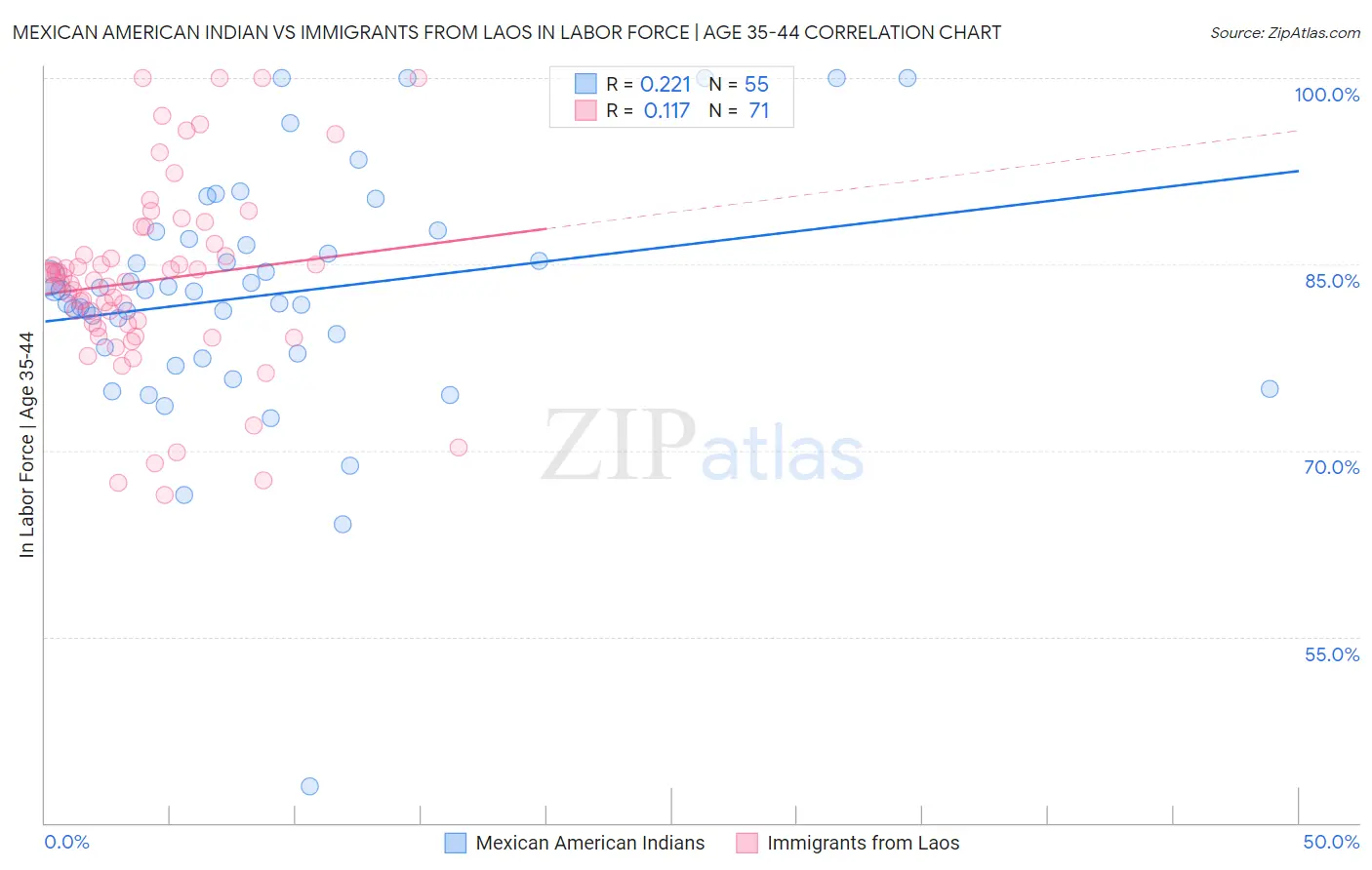 Mexican American Indian vs Immigrants from Laos In Labor Force | Age 35-44