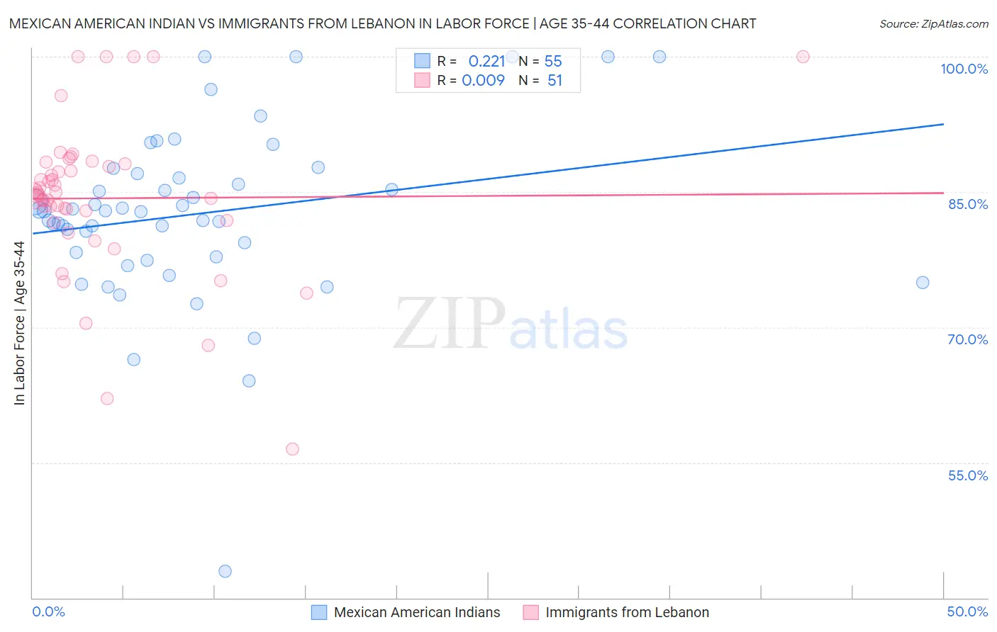 Mexican American Indian vs Immigrants from Lebanon In Labor Force | Age 35-44