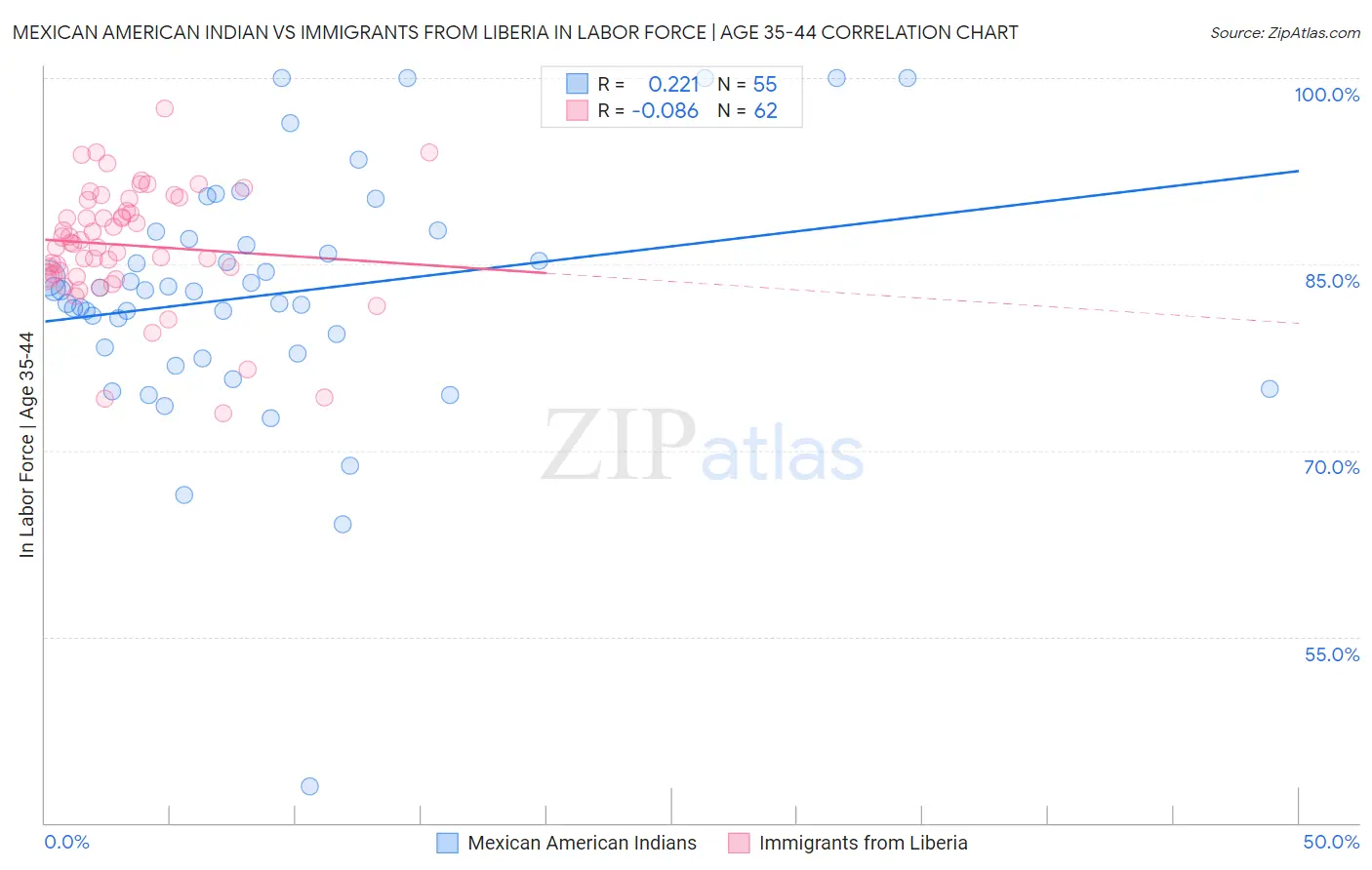 Mexican American Indian vs Immigrants from Liberia In Labor Force | Age 35-44