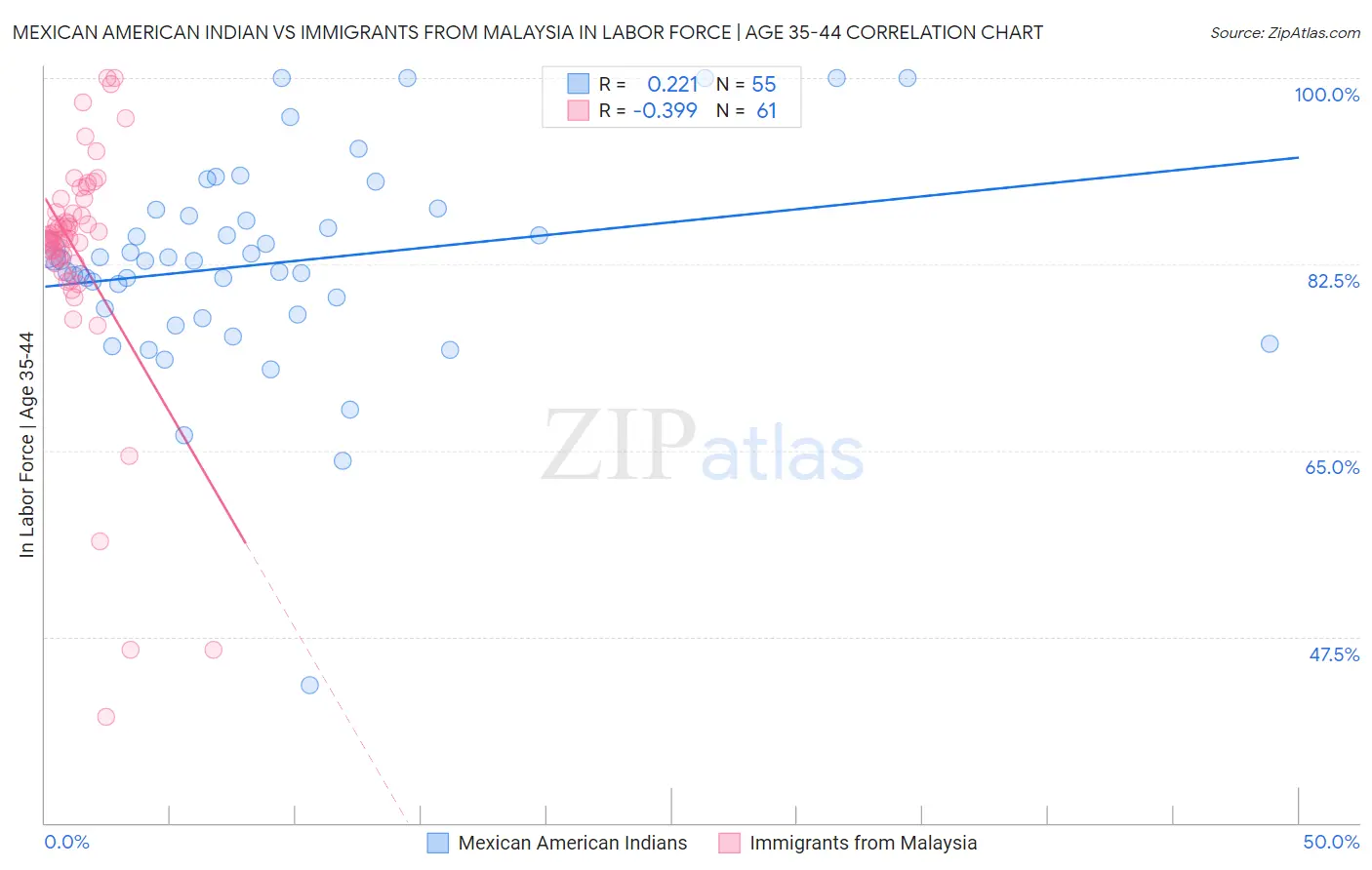 Mexican American Indian vs Immigrants from Malaysia In Labor Force | Age 35-44