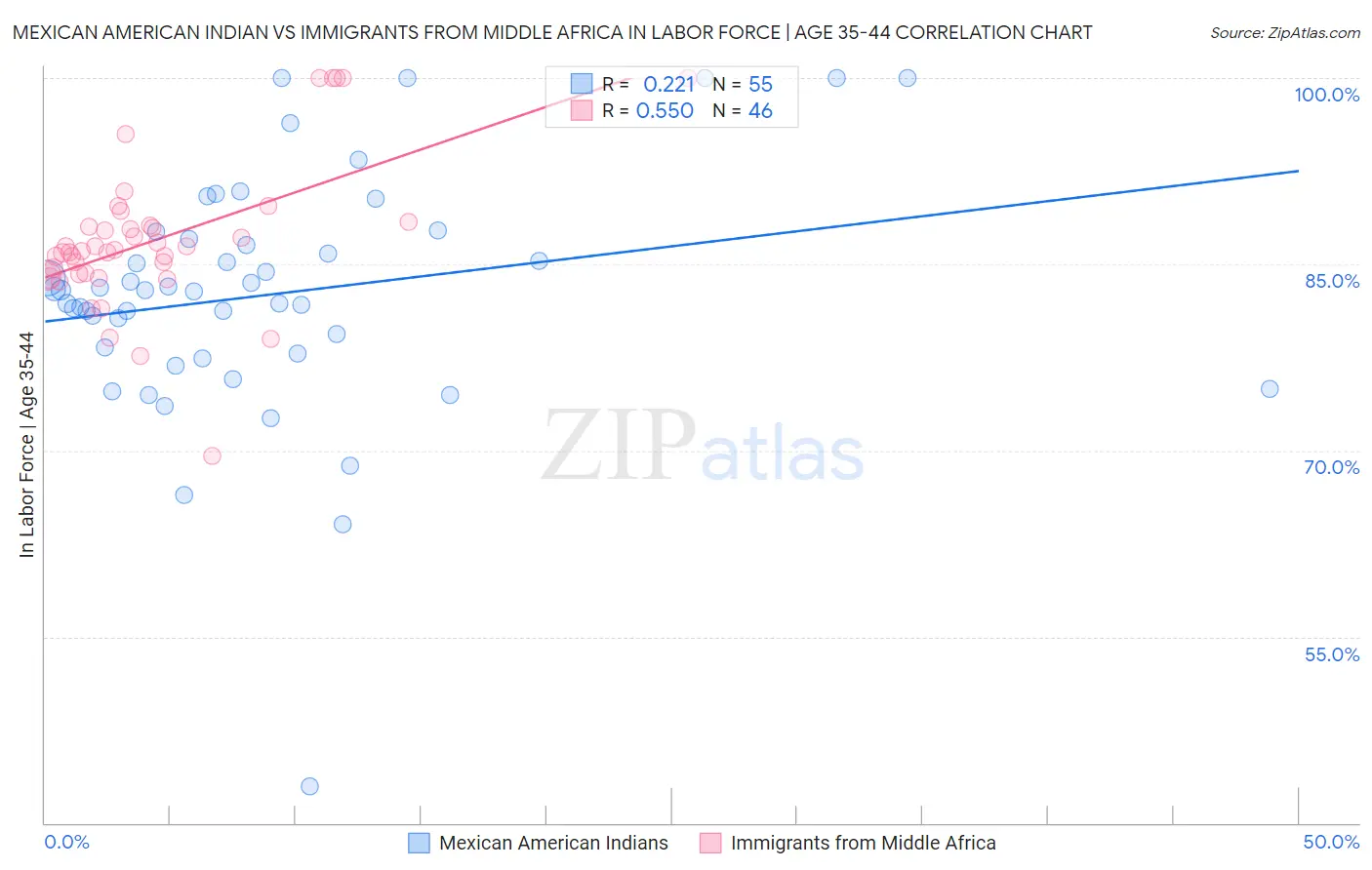 Mexican American Indian vs Immigrants from Middle Africa In Labor Force | Age 35-44
