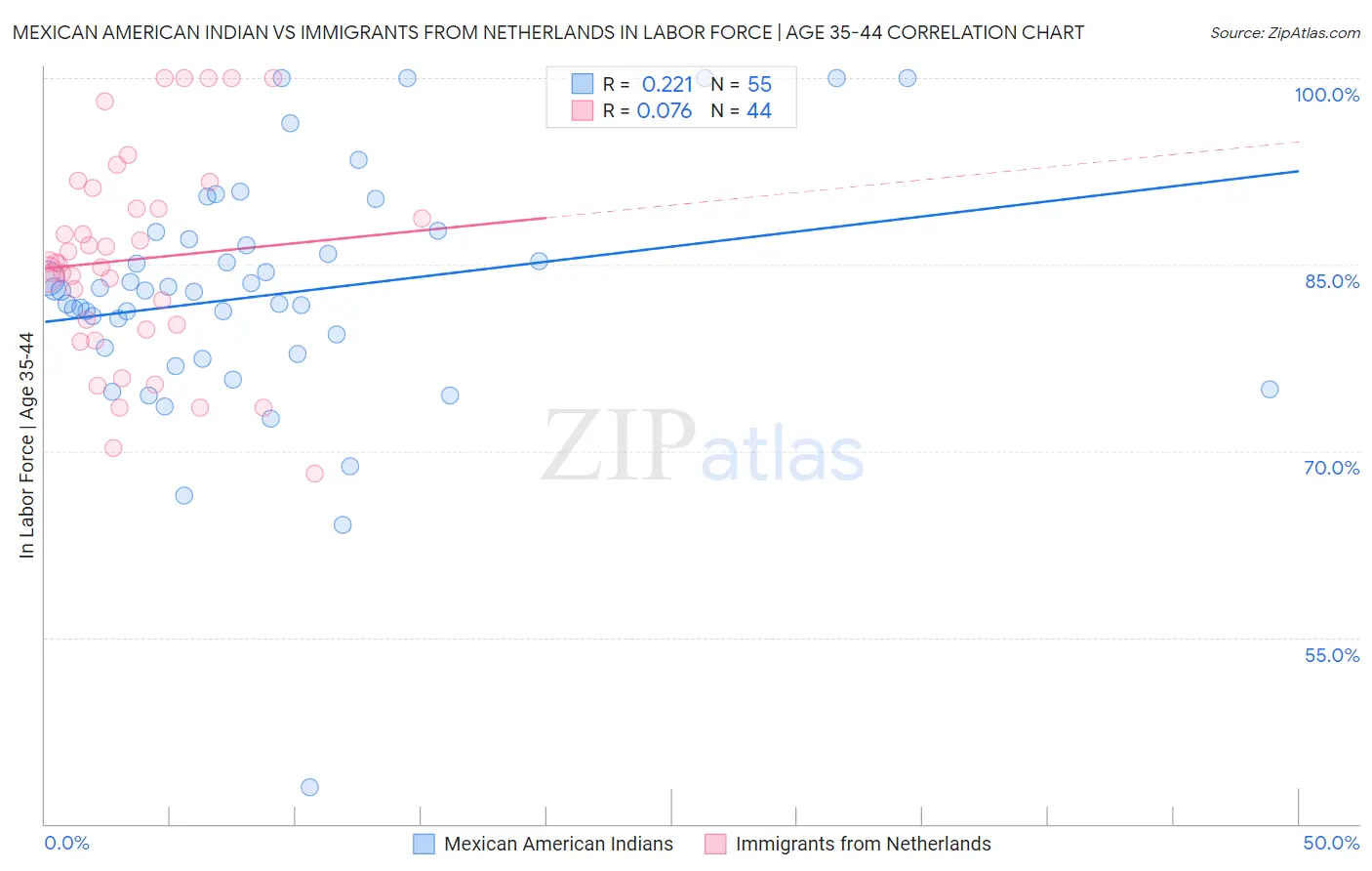 Mexican American Indian vs Immigrants from Netherlands In Labor Force | Age 35-44