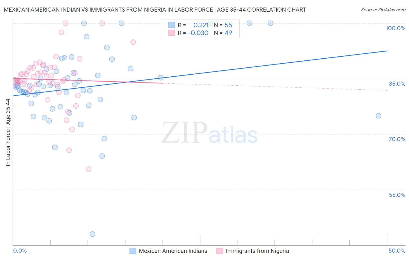Mexican American Indian vs Immigrants from Nigeria In Labor Force | Age 35-44