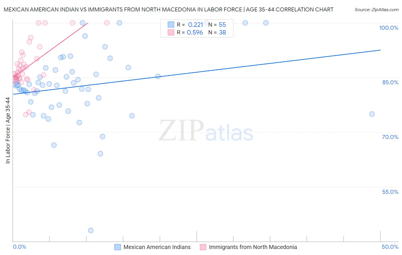 Mexican American Indian vs Immigrants from North Macedonia In Labor Force | Age 35-44