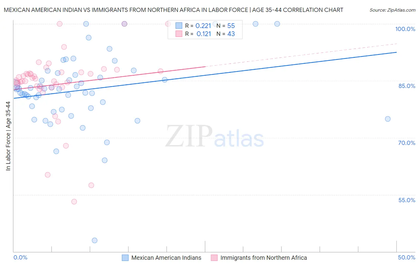 Mexican American Indian vs Immigrants from Northern Africa In Labor Force | Age 35-44