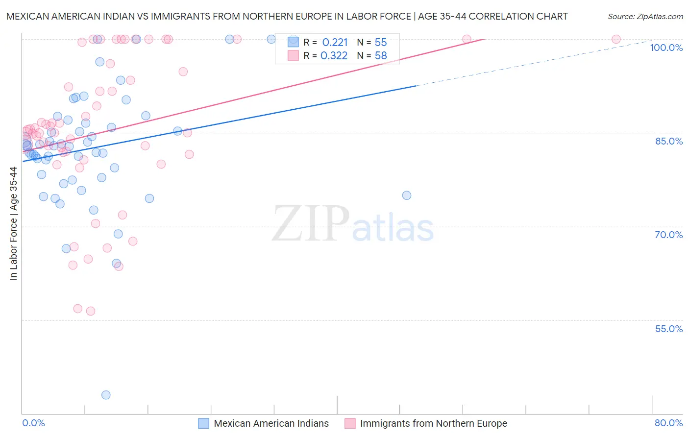 Mexican American Indian vs Immigrants from Northern Europe In Labor Force | Age 35-44