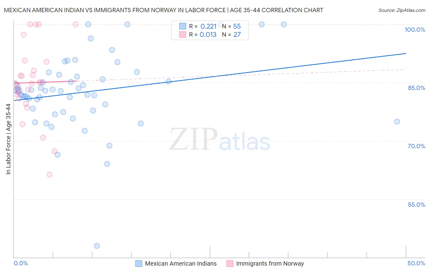 Mexican American Indian vs Immigrants from Norway In Labor Force | Age 35-44