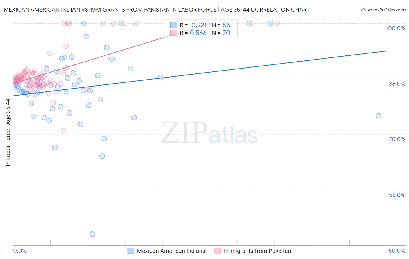 Mexican American Indian vs Immigrants from Pakistan In Labor Force | Age 35-44