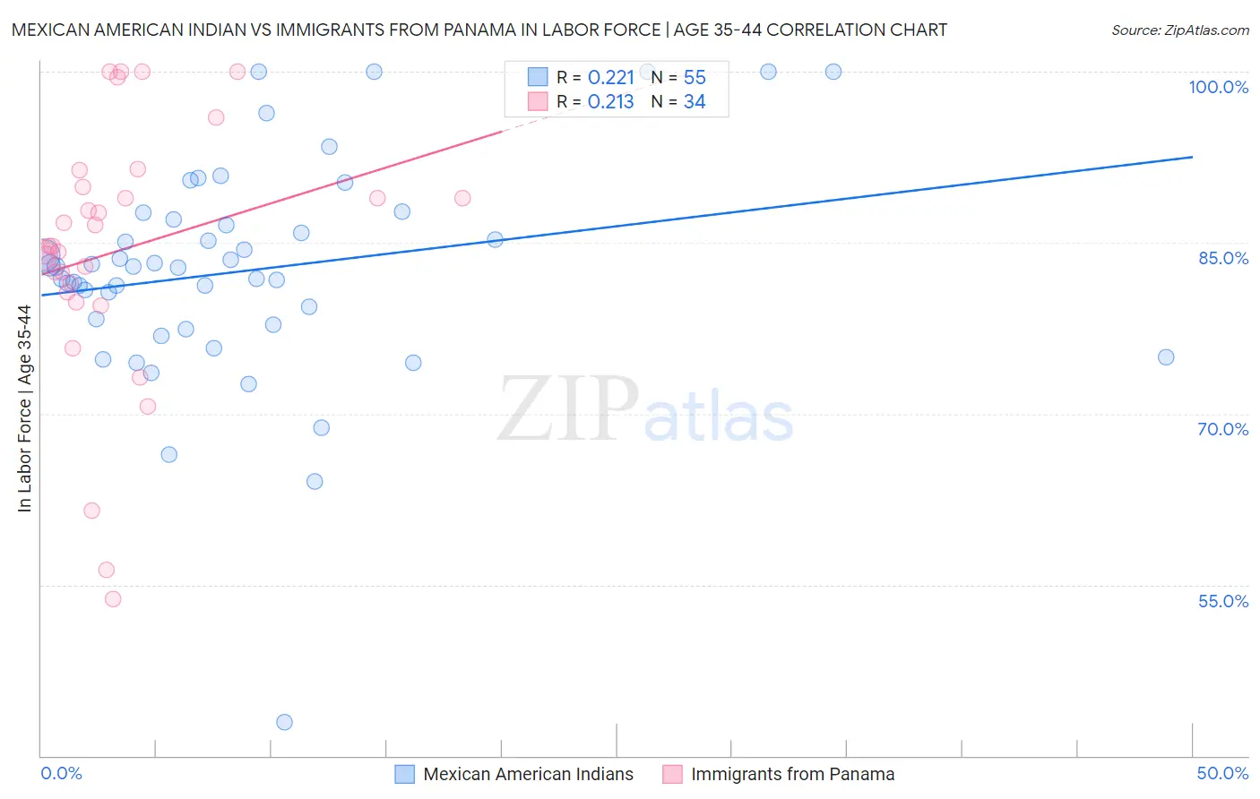 Mexican American Indian vs Immigrants from Panama In Labor Force | Age 35-44