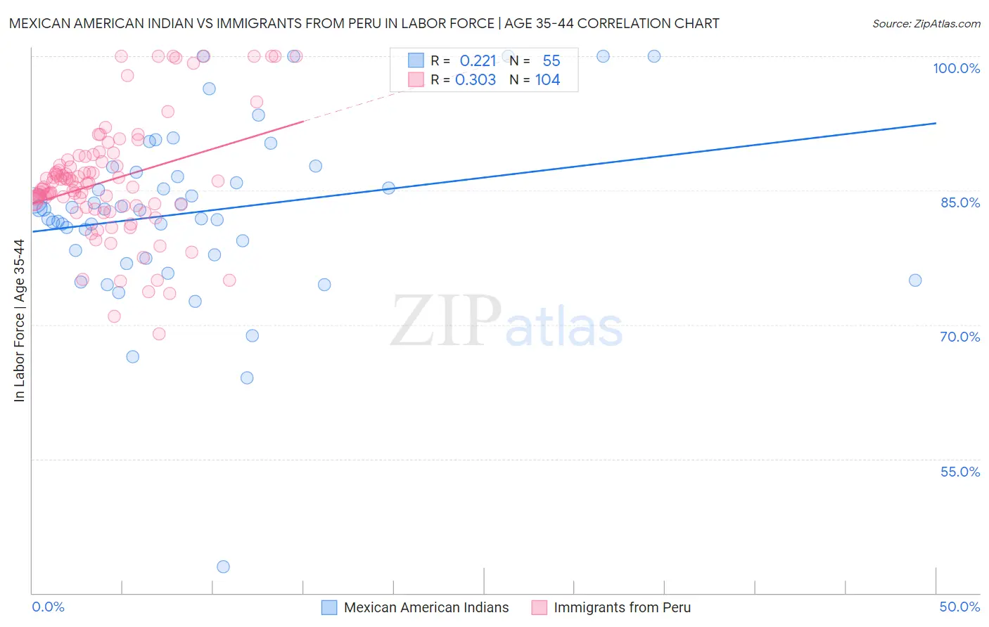 Mexican American Indian vs Immigrants from Peru In Labor Force | Age 35-44