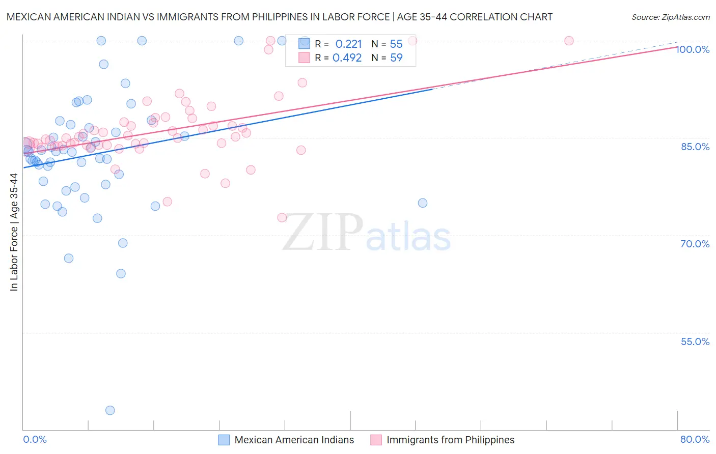 Mexican American Indian vs Immigrants from Philippines In Labor Force | Age 35-44