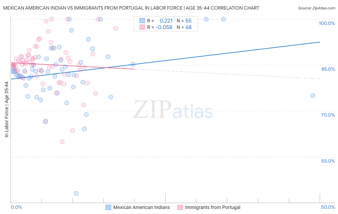 Mexican American Indian vs Immigrants from Portugal In Labor Force | Age 35-44