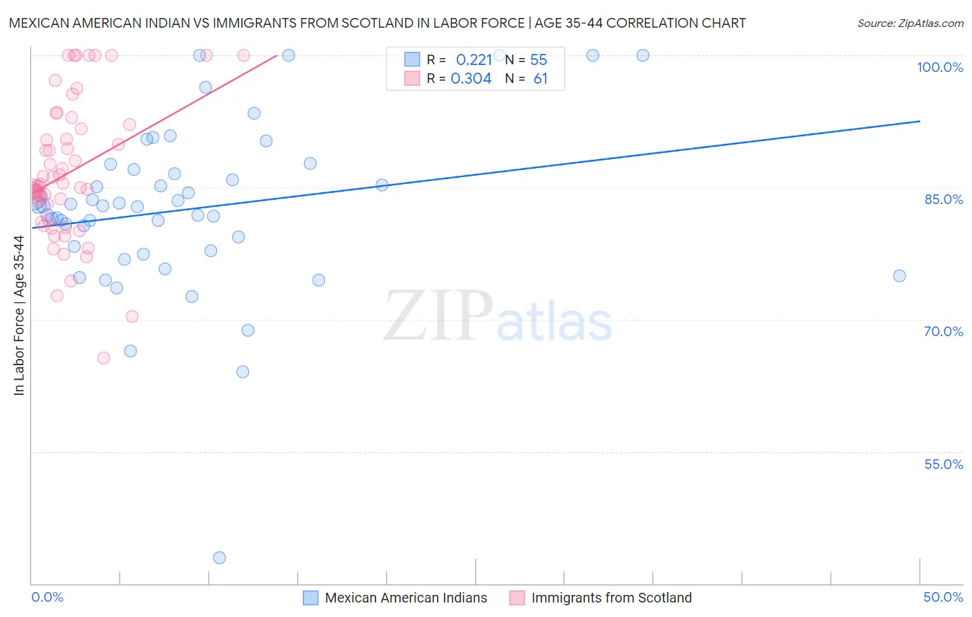 Mexican American Indian vs Immigrants from Scotland In Labor Force | Age 35-44