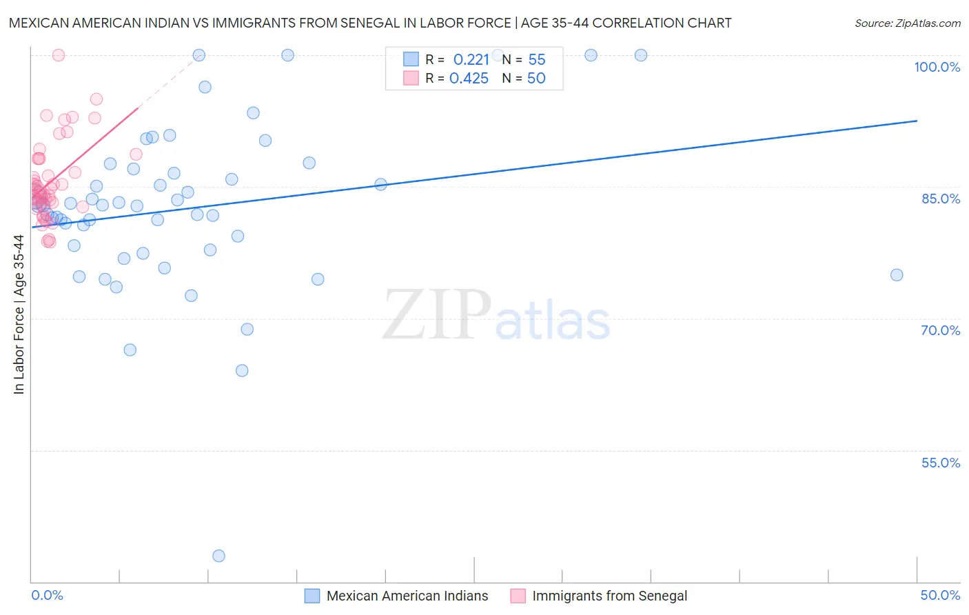 Mexican American Indian vs Immigrants from Senegal In Labor Force | Age 35-44
