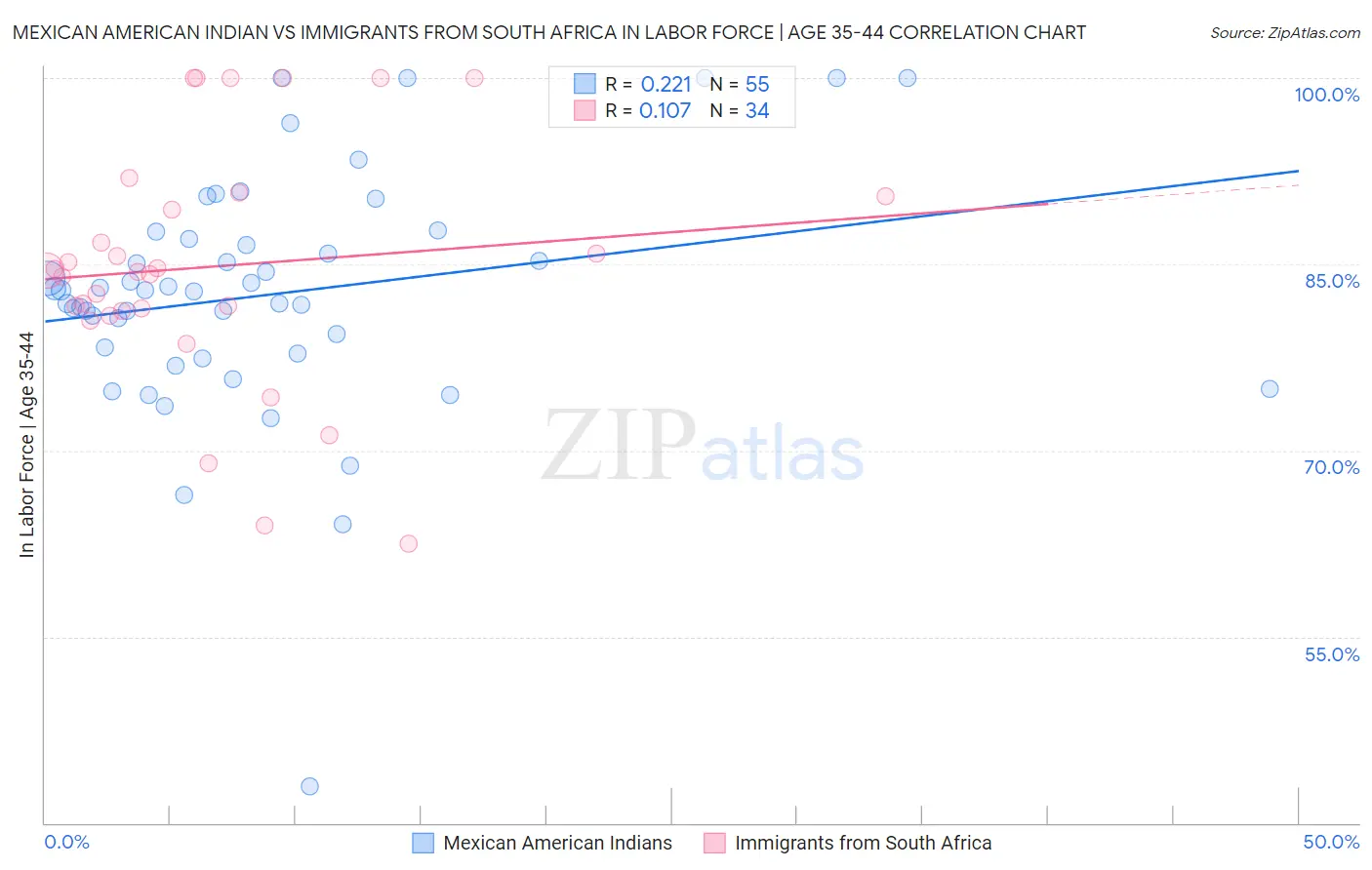 Mexican American Indian vs Immigrants from South Africa In Labor Force | Age 35-44