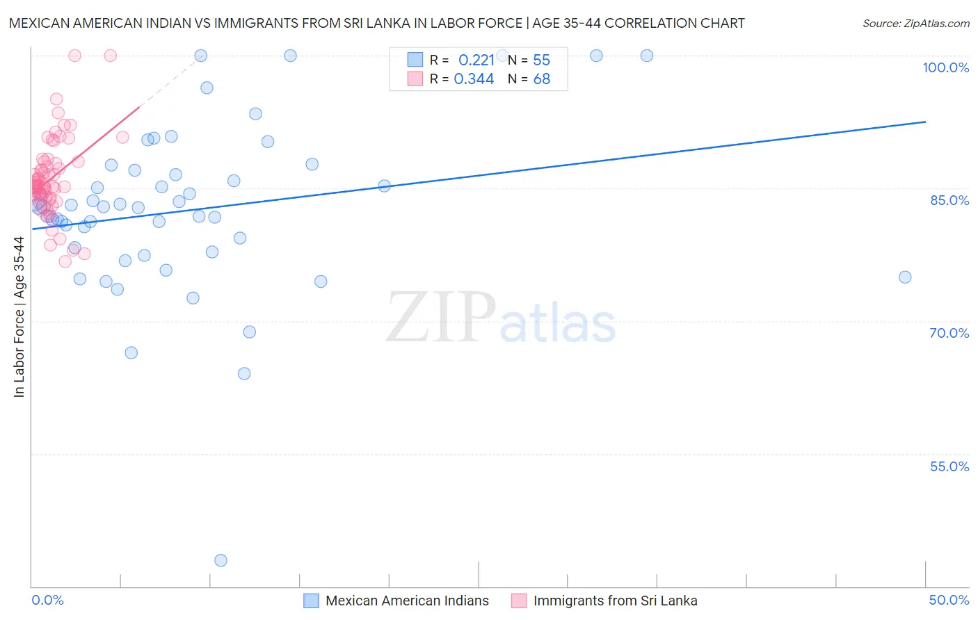 Mexican American Indian vs Immigrants from Sri Lanka In Labor Force | Age 35-44
