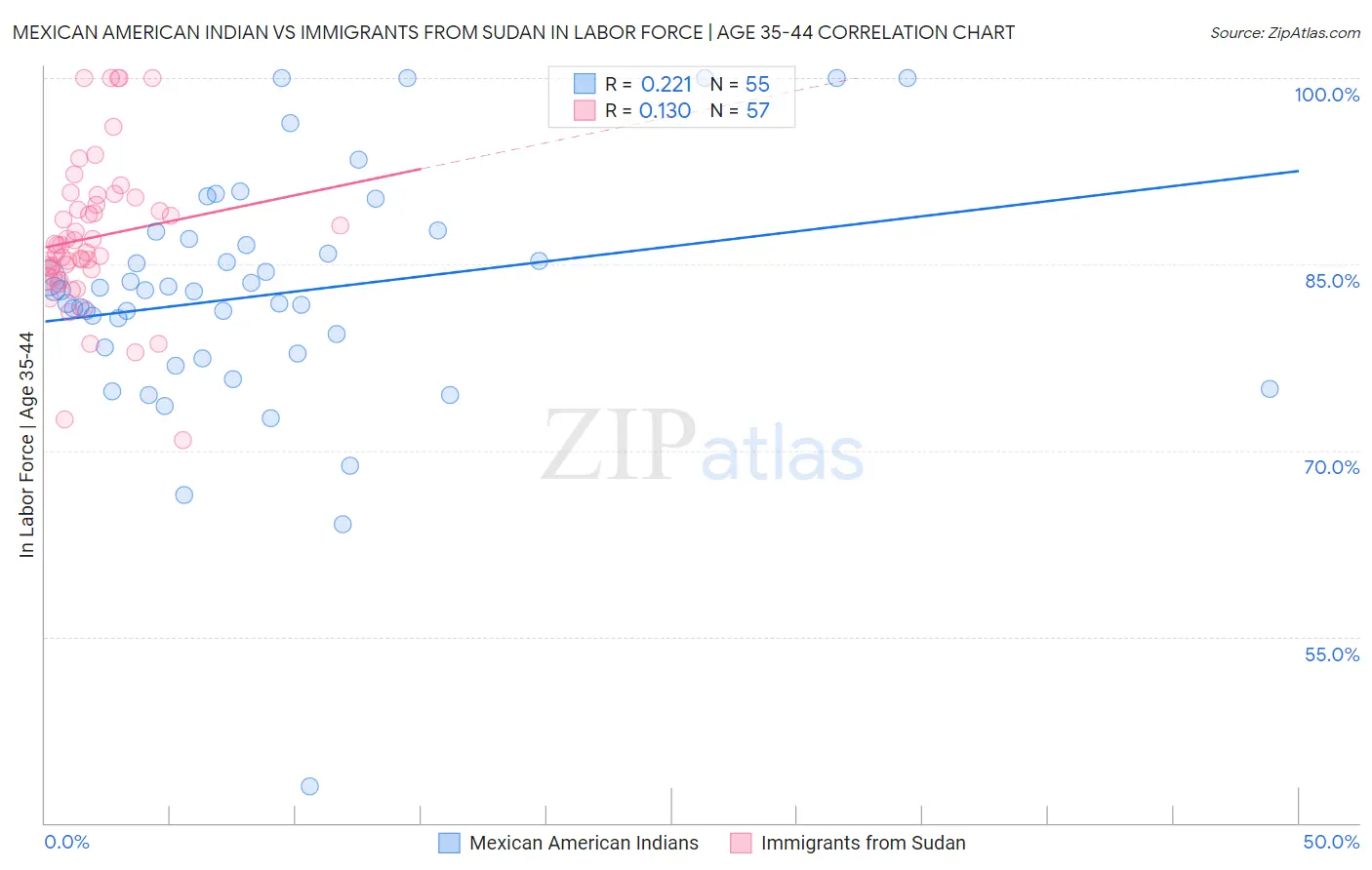 Mexican American Indian vs Immigrants from Sudan In Labor Force | Age 35-44