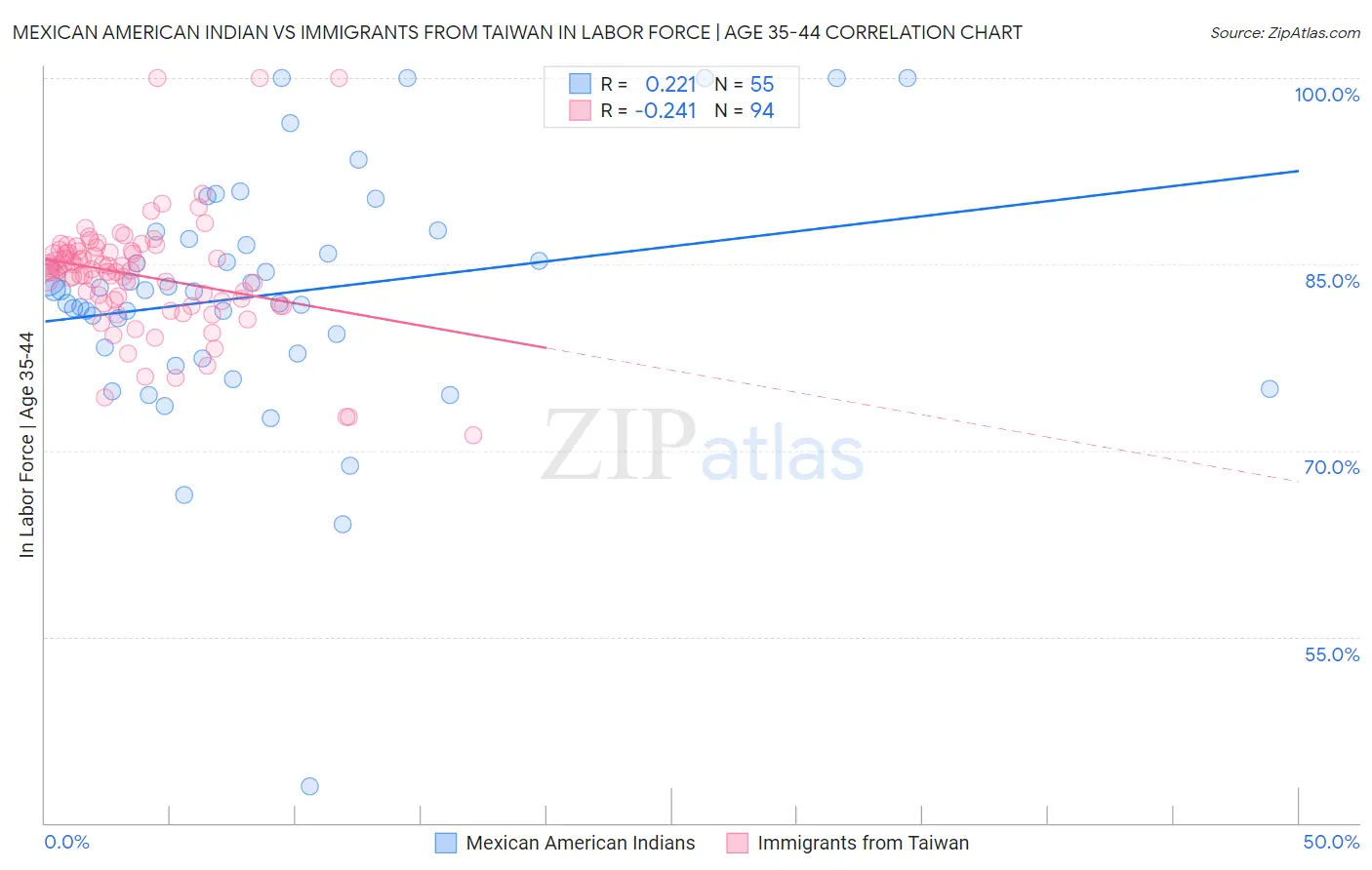 Mexican American Indian vs Immigrants from Taiwan In Labor Force | Age 35-44