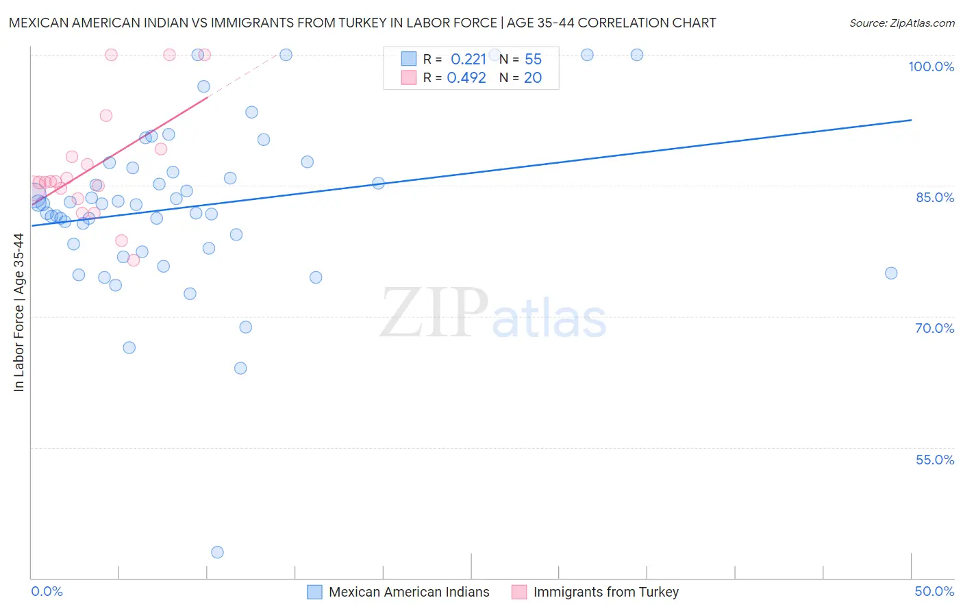 Mexican American Indian vs Immigrants from Turkey In Labor Force | Age 35-44