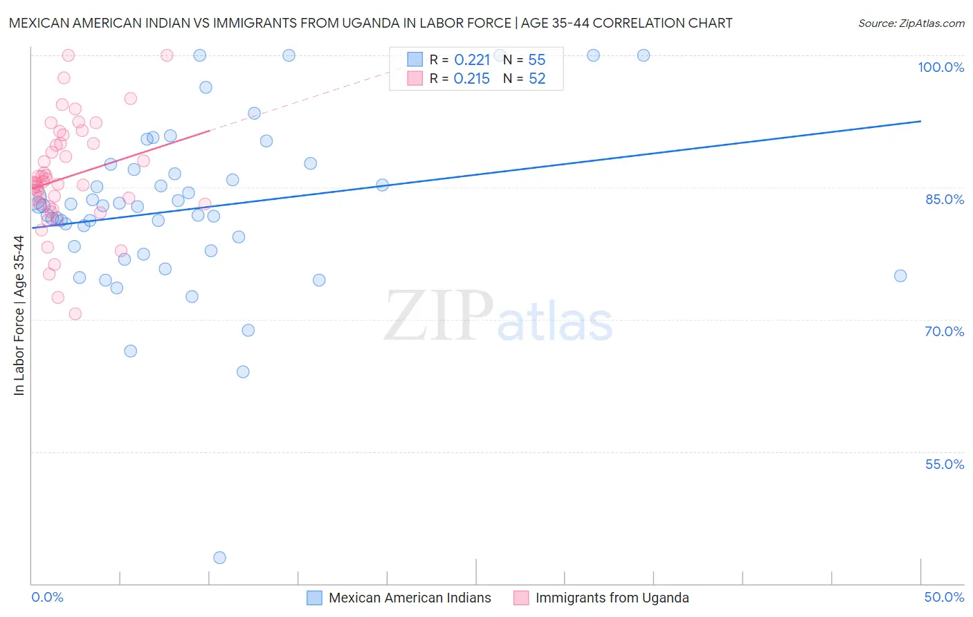 Mexican American Indian vs Immigrants from Uganda In Labor Force | Age 35-44