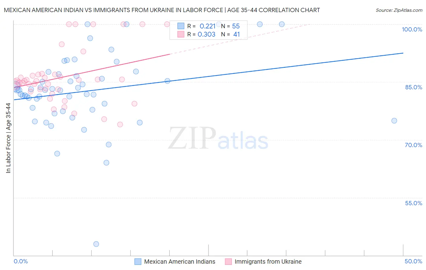 Mexican American Indian vs Immigrants from Ukraine In Labor Force | Age 35-44