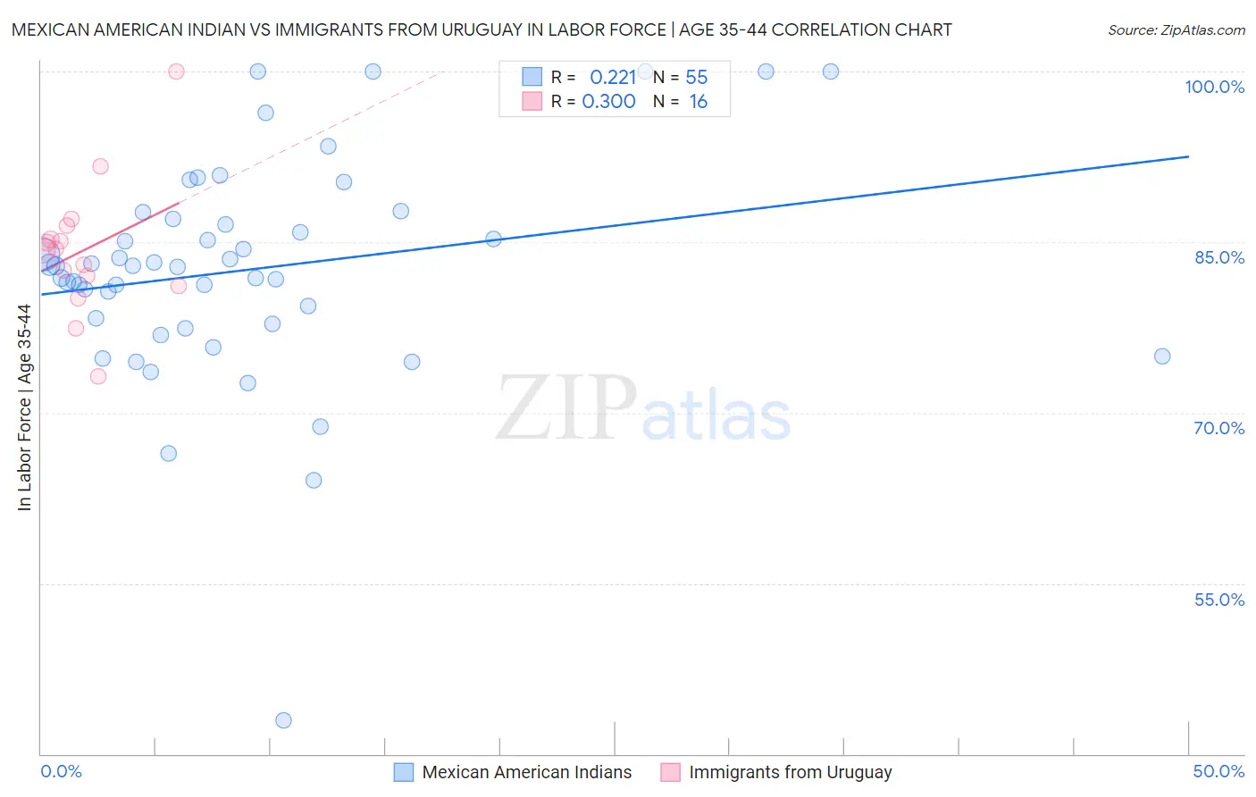 Mexican American Indian vs Immigrants from Uruguay In Labor Force | Age 35-44