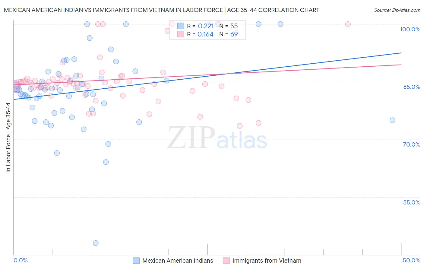 Mexican American Indian vs Immigrants from Vietnam In Labor Force | Age 35-44