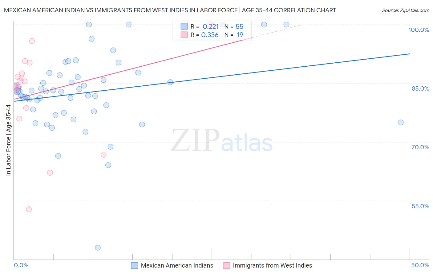 Mexican American Indian vs Immigrants from West Indies In Labor Force | Age 35-44