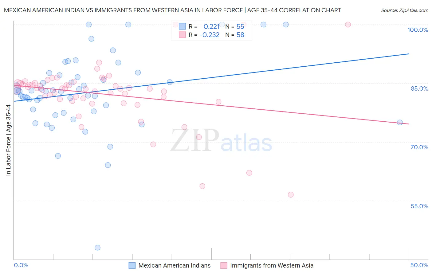 Mexican American Indian vs Immigrants from Western Asia In Labor Force | Age 35-44