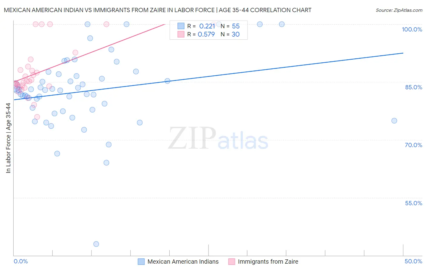 Mexican American Indian vs Immigrants from Zaire In Labor Force | Age 35-44