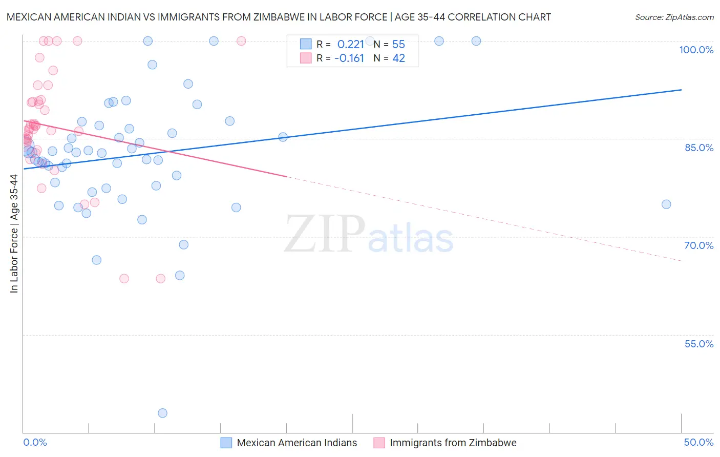 Mexican American Indian vs Immigrants from Zimbabwe In Labor Force | Age 35-44