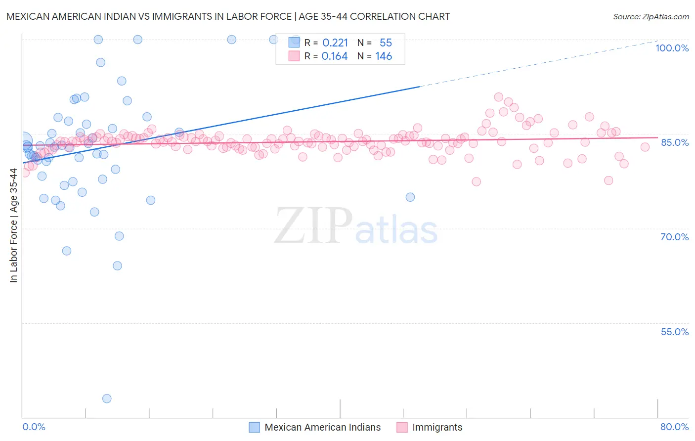 Mexican American Indian vs Immigrants In Labor Force | Age 35-44