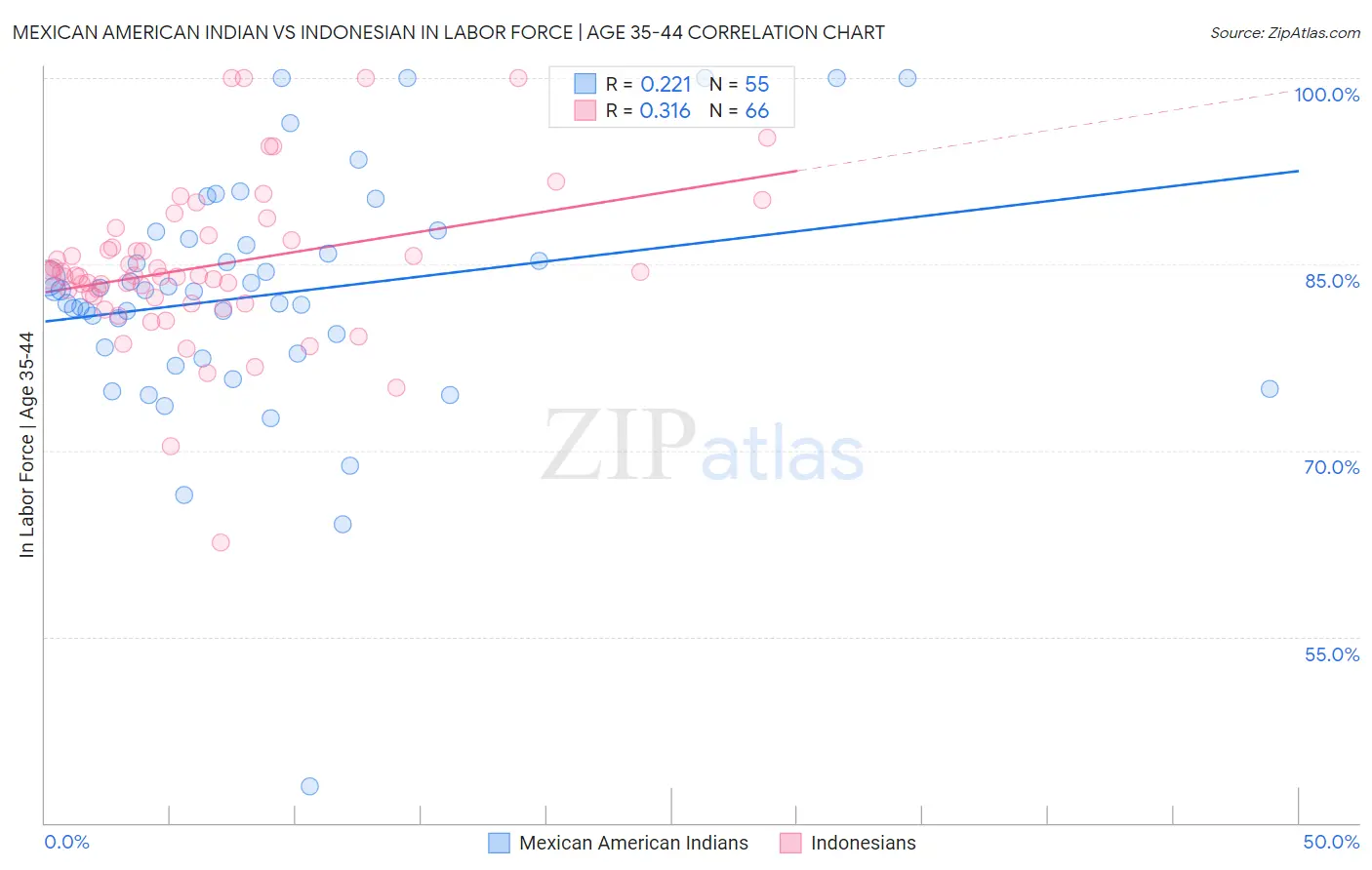 Mexican American Indian vs Indonesian In Labor Force | Age 35-44