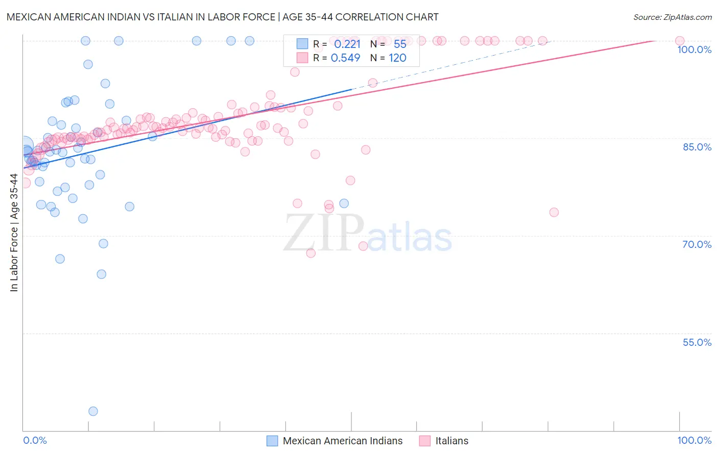 Mexican American Indian vs Italian In Labor Force | Age 35-44